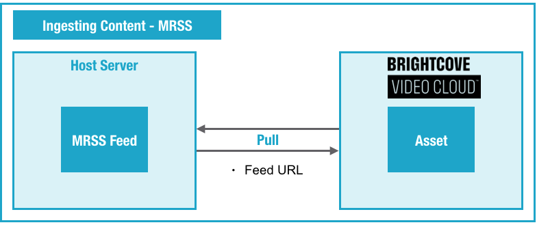 Ingestion via MRSS