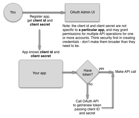Client credential workflow for organizational app